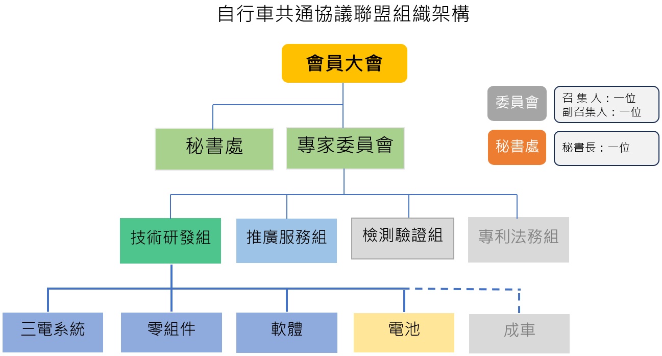 聯盟組織架構